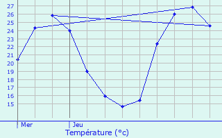 Graphique des tempratures prvues pour Mouzens