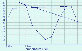 Graphique des tempratures prvues pour L