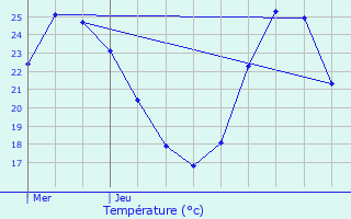 Graphique des tempratures prvues pour Bollne