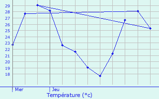 Graphique des tempratures prvues pour Douzens