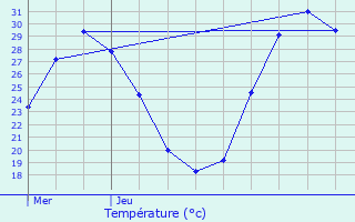 Graphique des tempratures prvues pour Plaisance-du-Touch
