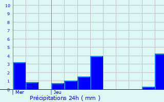 Graphique des précipitations prvues pour Obtre