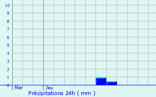 Graphique des précipitations prvues pour Lhospitalet
