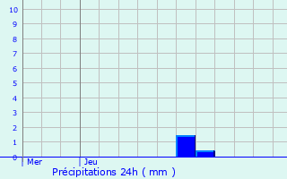 Graphique des précipitations prvues pour Touzac