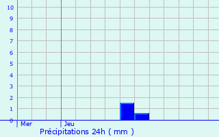 Graphique des précipitations prvues pour Rumilly