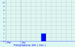 Graphique des précipitations prvues pour Sciez