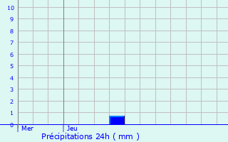 Graphique des précipitations prvues pour Montessaux