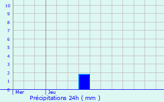 Graphique des précipitations prvues pour Thann