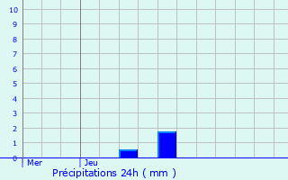 Graphique des précipitations prvues pour Montredon-des-Corbires