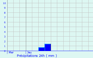 Graphique des précipitations prvues pour Drusenheim