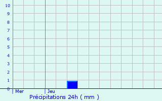 Graphique des précipitations prvues pour Lautenbachzell