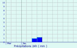 Graphique des précipitations prvues pour Ferrires