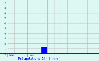 Graphique des précipitations prvues pour Vnissieux