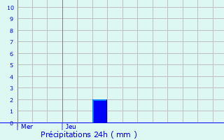 Graphique des précipitations prvues pour Waldolwisheim