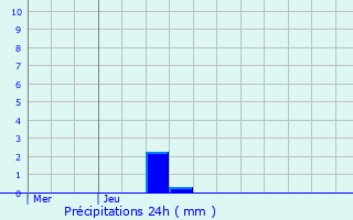 Graphique des précipitations prvues pour Still