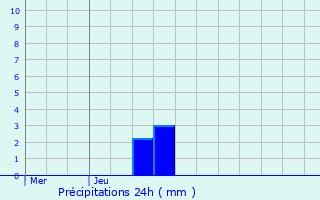 Graphique des précipitations prvues pour Barr