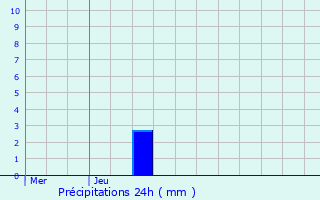 Graphique des précipitations prvues pour Pierre-Bnite