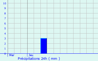 Graphique des précipitations prvues pour Lochwiller