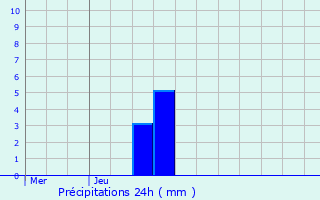 Graphique des précipitations prvues pour Breitenbach