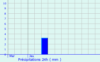 Graphique des précipitations prvues pour Jetterswiller