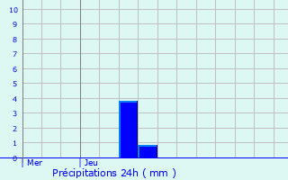 Graphique des précipitations prvues pour Erstein