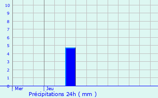 Graphique des précipitations prvues pour Schalkendorf