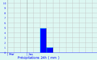 Graphique des précipitations prvues pour Goldbach-Altenbach