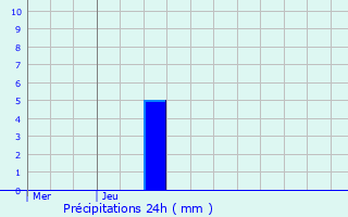 Graphique des précipitations prvues pour Saasenheim