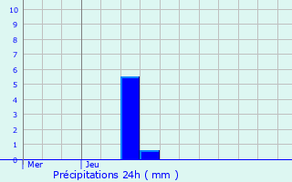 Graphique des précipitations prvues pour Hegeney