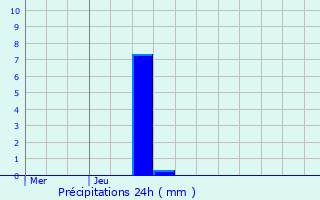 Graphique des précipitations prvues pour Uhrwiller