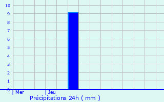 Graphique des précipitations prvues pour Thal-Drulingen