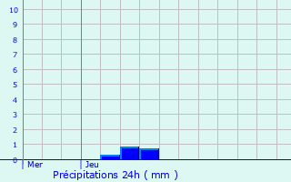 Graphique des précipitations prvues pour Spa