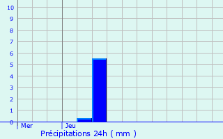 Graphique des précipitations prvues pour Wimmenau