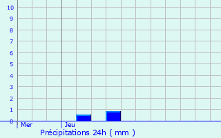 Graphique des précipitations prvues pour Harelbeke