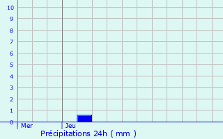 Graphique des précipitations prvues pour Mriel