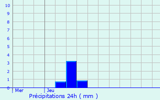 Graphique des précipitations prvues pour Niderhoff