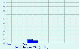 Graphique des précipitations prvues pour Huttange