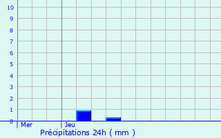 Graphique des précipitations prvues pour Filsdorf