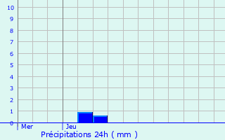 Graphique des précipitations prvues pour Selles