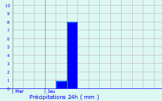 Graphique des précipitations prvues pour Fleisheim