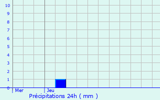 Graphique des précipitations prvues pour Ornon