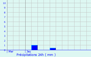 Graphique des précipitations prvues pour Hagen