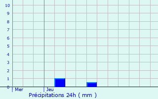 Graphique des précipitations prvues pour Kleinbettingen