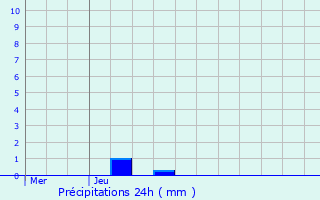 Graphique des précipitations prvues pour Roedt