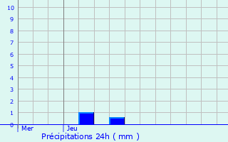 Graphique des précipitations prvues pour Onhaye