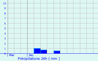 Graphique des précipitations prvues pour Arlon