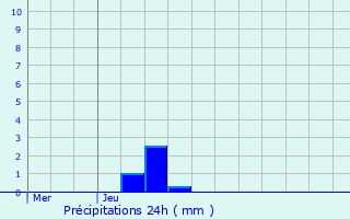 Graphique des précipitations prvues pour Halle