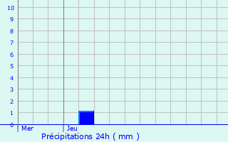 Graphique des précipitations prvues pour Ell