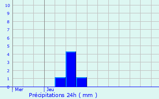 Graphique des précipitations prvues pour Betschdorf