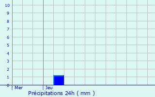 Graphique des précipitations prvues pour Corbie